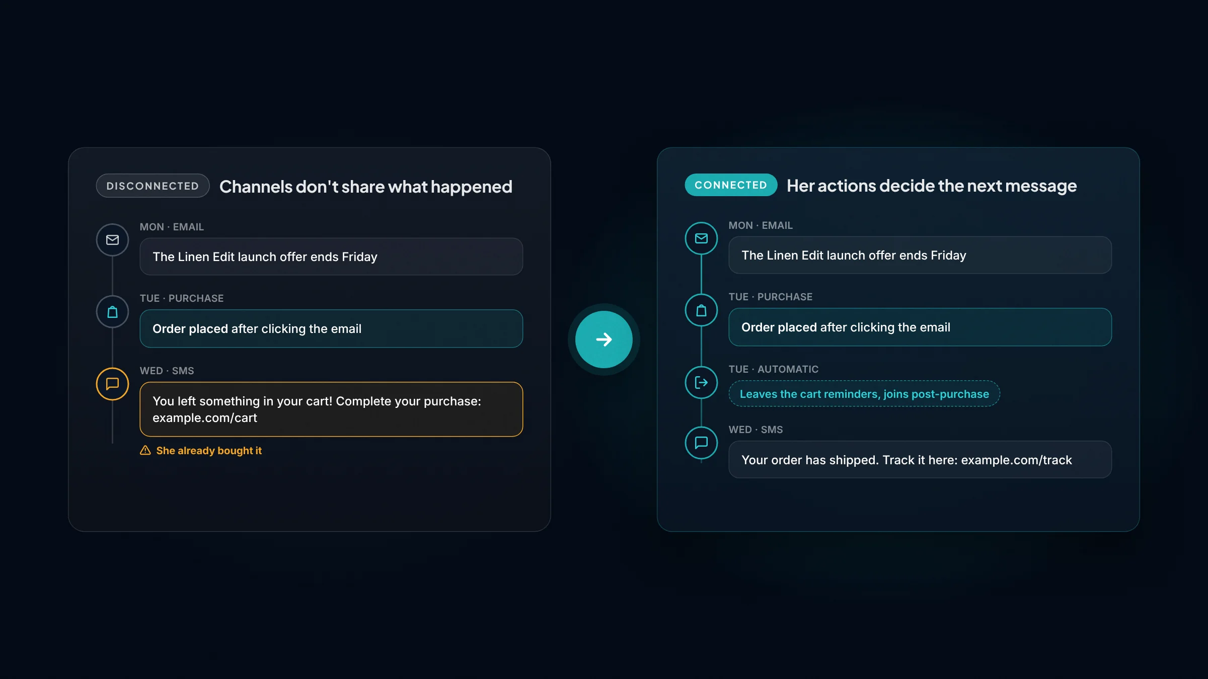 Two versions of one customer's week: a cart reminder text sent after she bought, compared with a journey that stops reminders and sends a shipping update instead