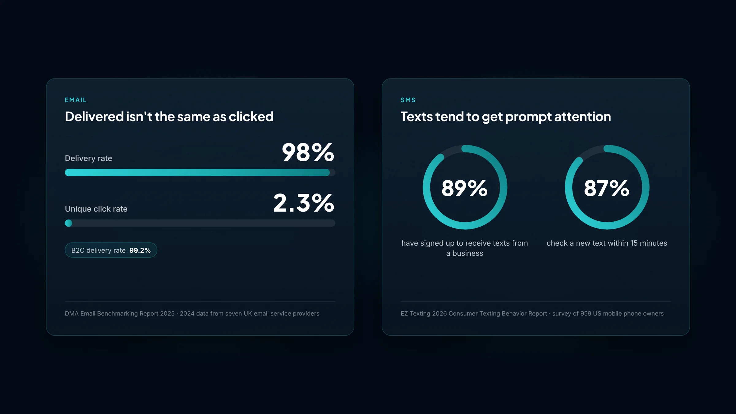 Email delivery rate of 98% compared with a 2.3% unique click rate, and 89% of consumers subscribed to business texts with 87% checking a new text within 15 minutes
