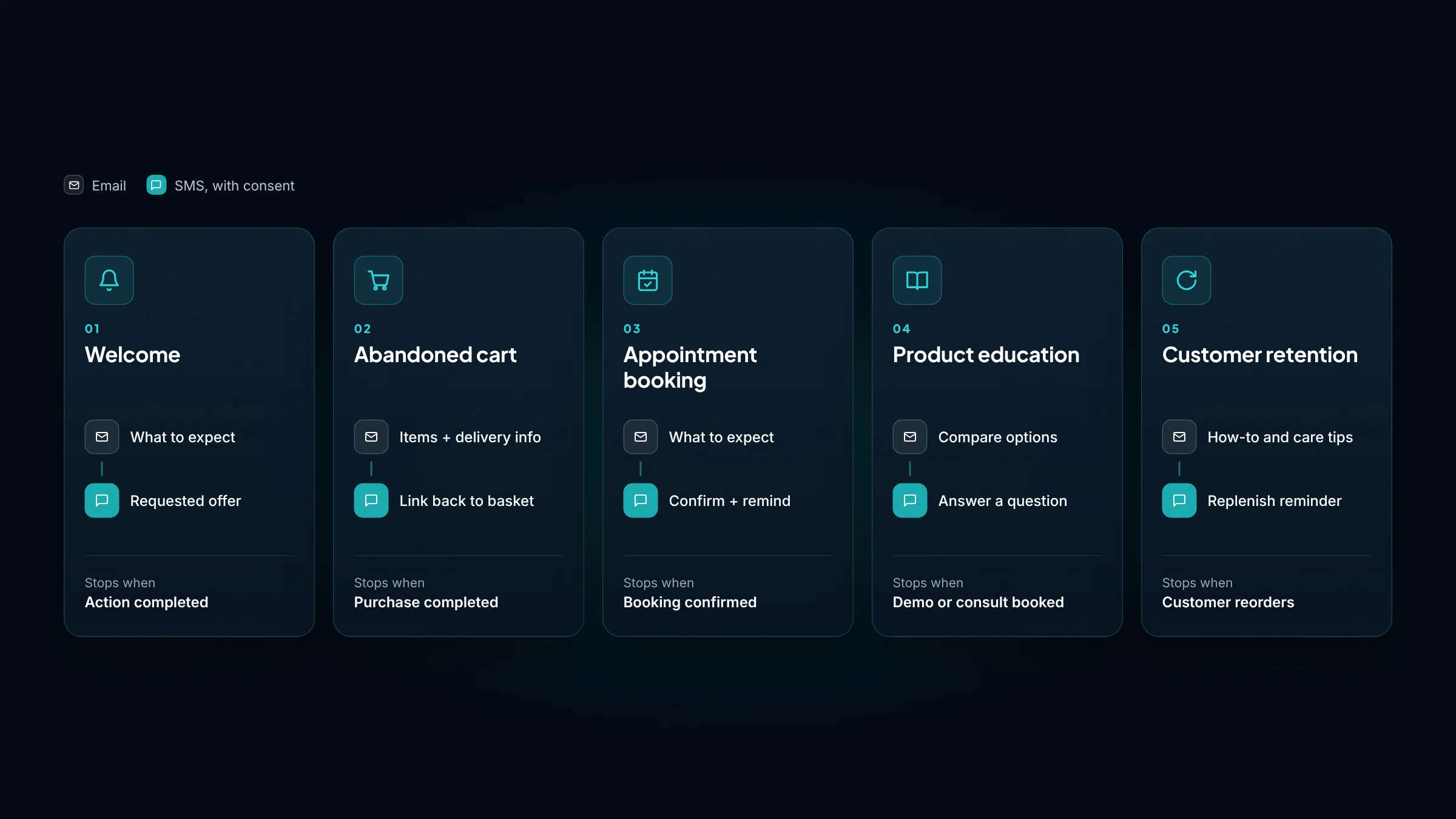 Five journeys (welcome, abandoned cart, appointment booking, product education, retention), each showing the email's job, the SMS's job and when it stops