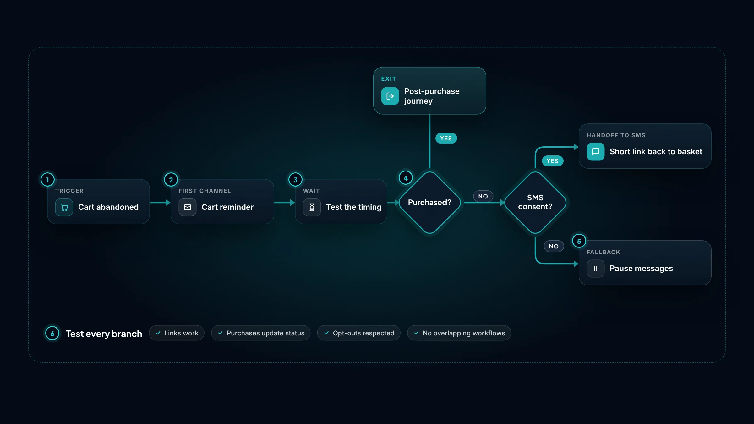 Cart abandonment workflow showing trigger, first email, wait, purchase and SMS consent checks, the SMS handoff, a pause fallback, and testing every branch