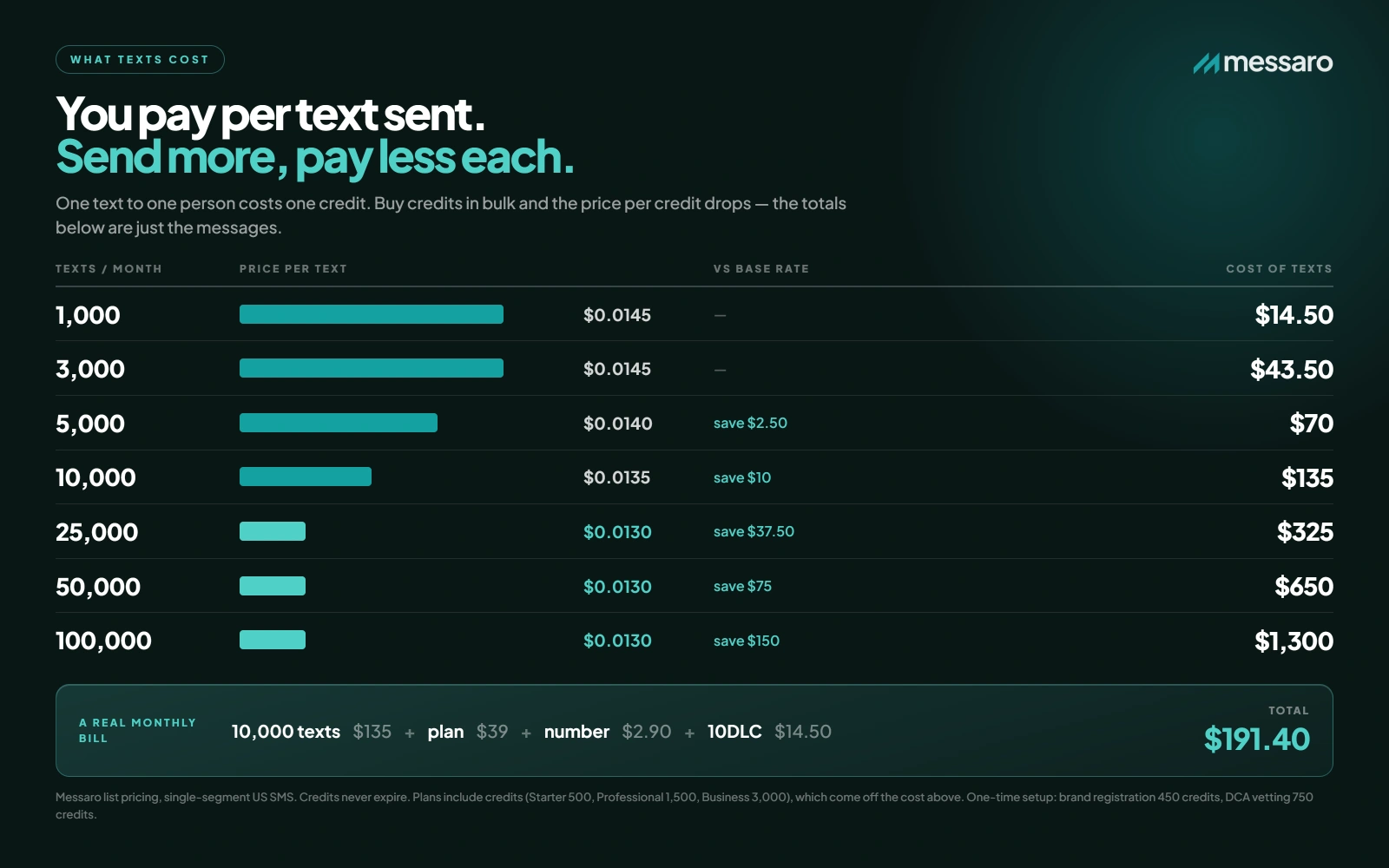 Table of Messaro text credit pricing where the price per text falls from $0.0145 to $0.0130 as monthly volume rises from 1,000 to 100,000 texts, ending with a sample monthly bill of $191.40