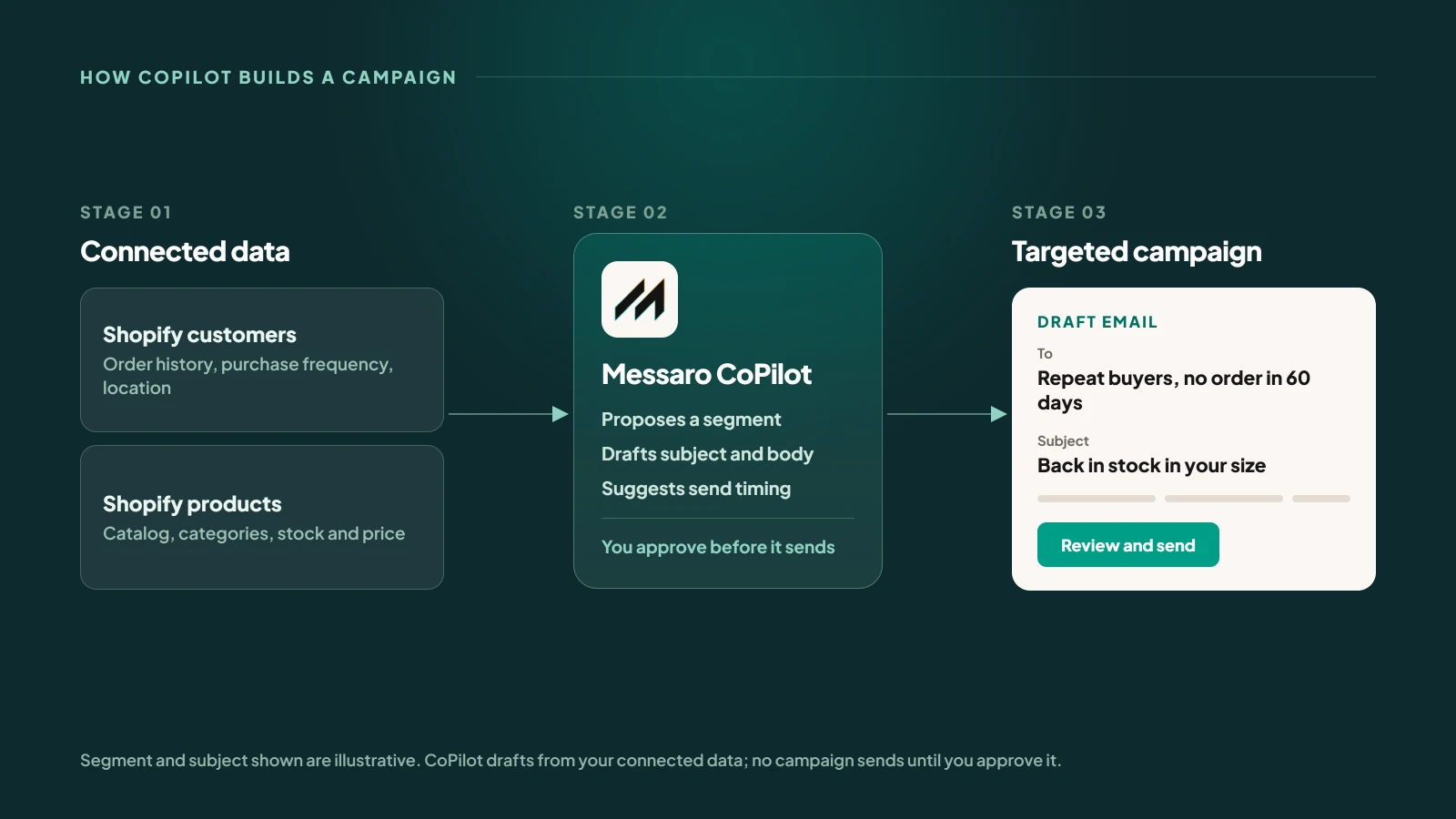 Diagram showing Shopify customer and product data flowing into Messaro CoPilot and out as a targeted email campaign