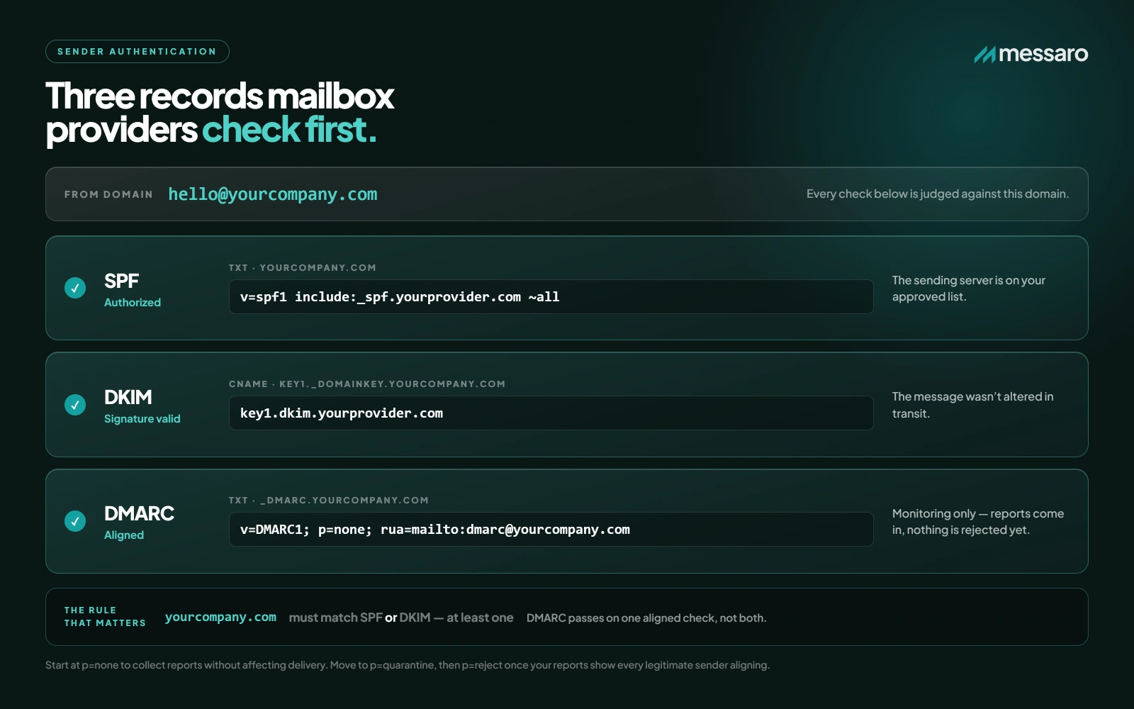 Email domain authentication check showing SPF, DKIM, and DMARC records and alignment status