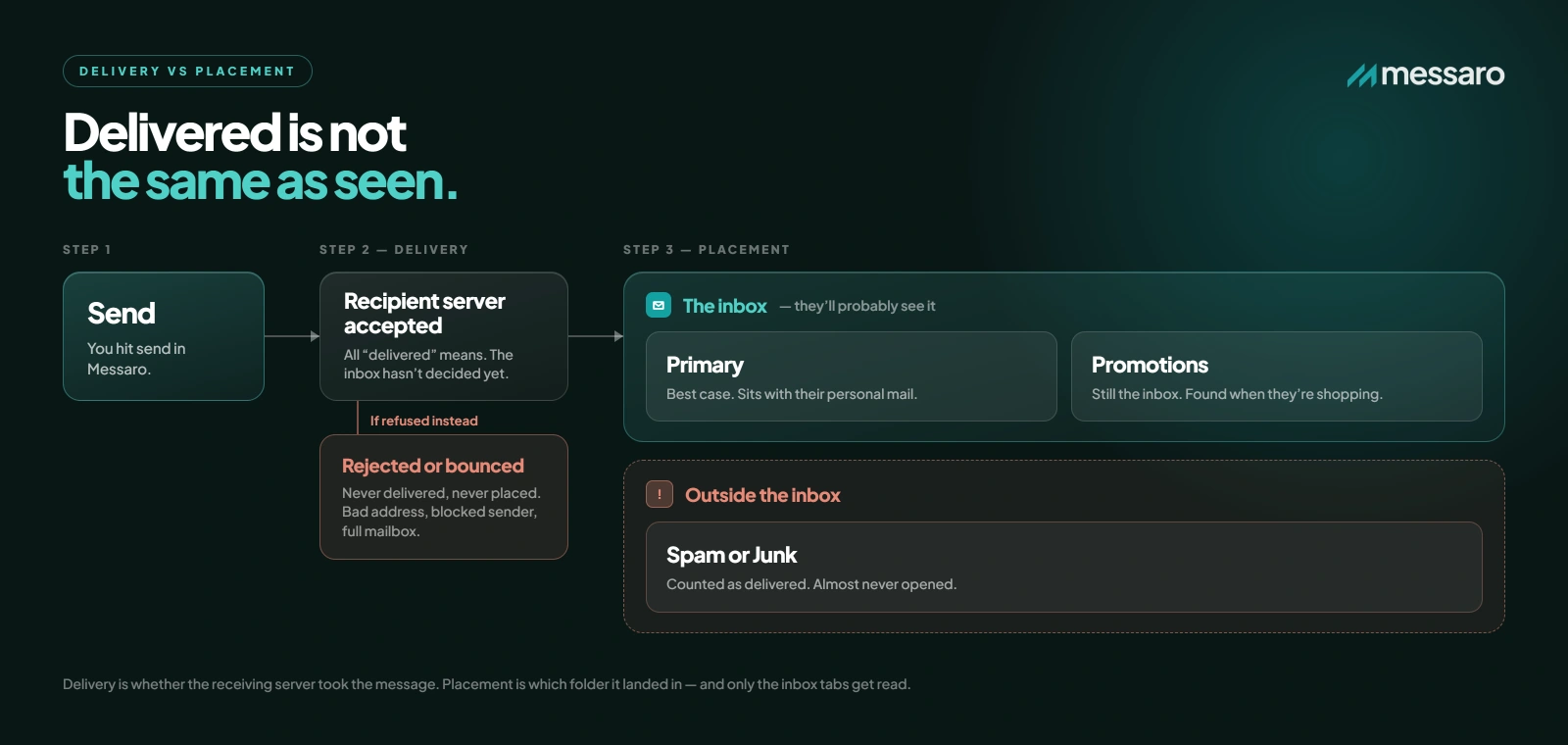 Email delivery path showing accepted messages routed to Primary, Promotions, spam, or junk