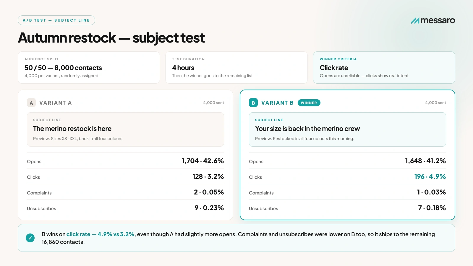 Email subject-line A/B test comparing two accurate variants before sending the winner