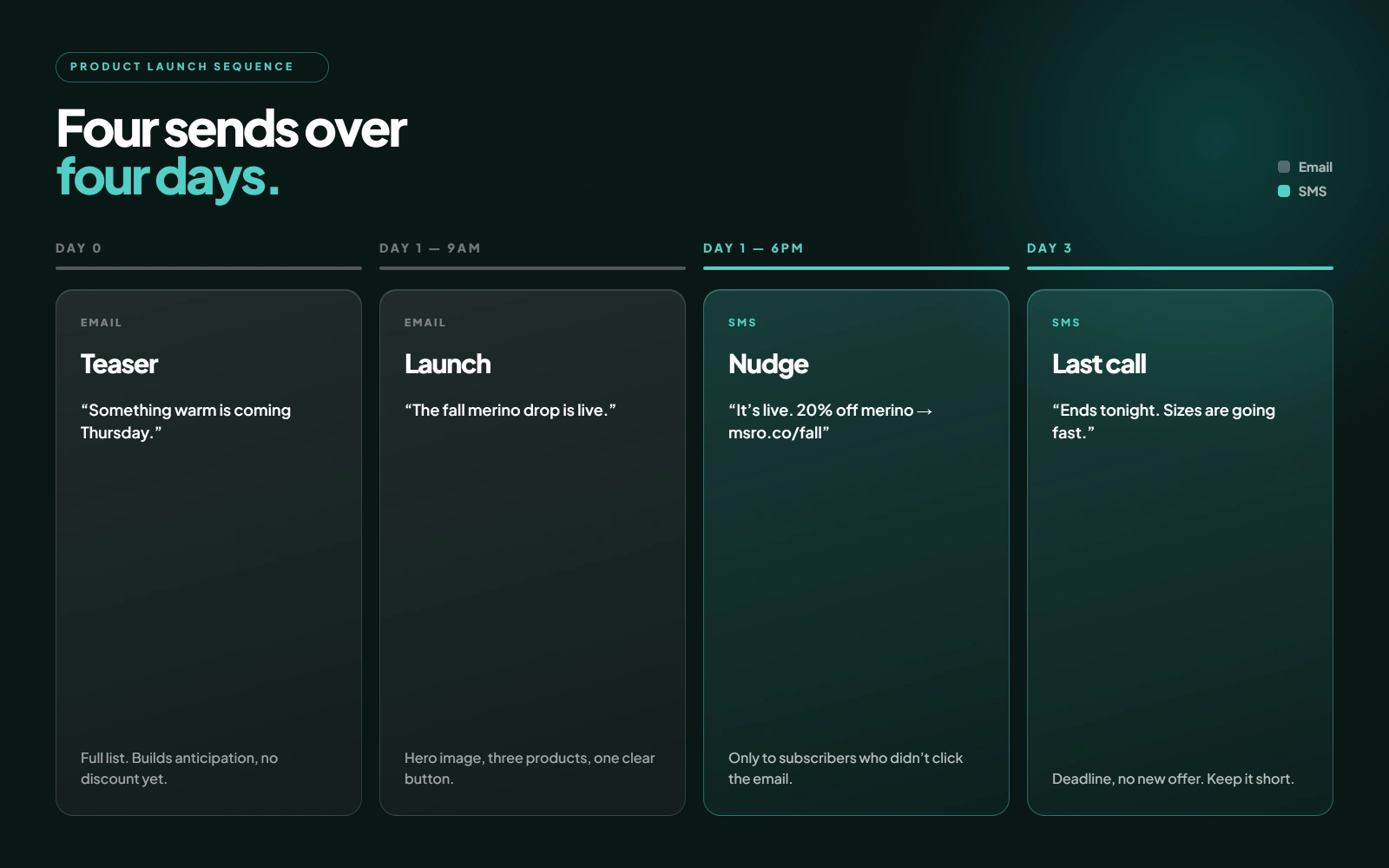 Three-day product launch timeline alternating email and SMS touchpoints