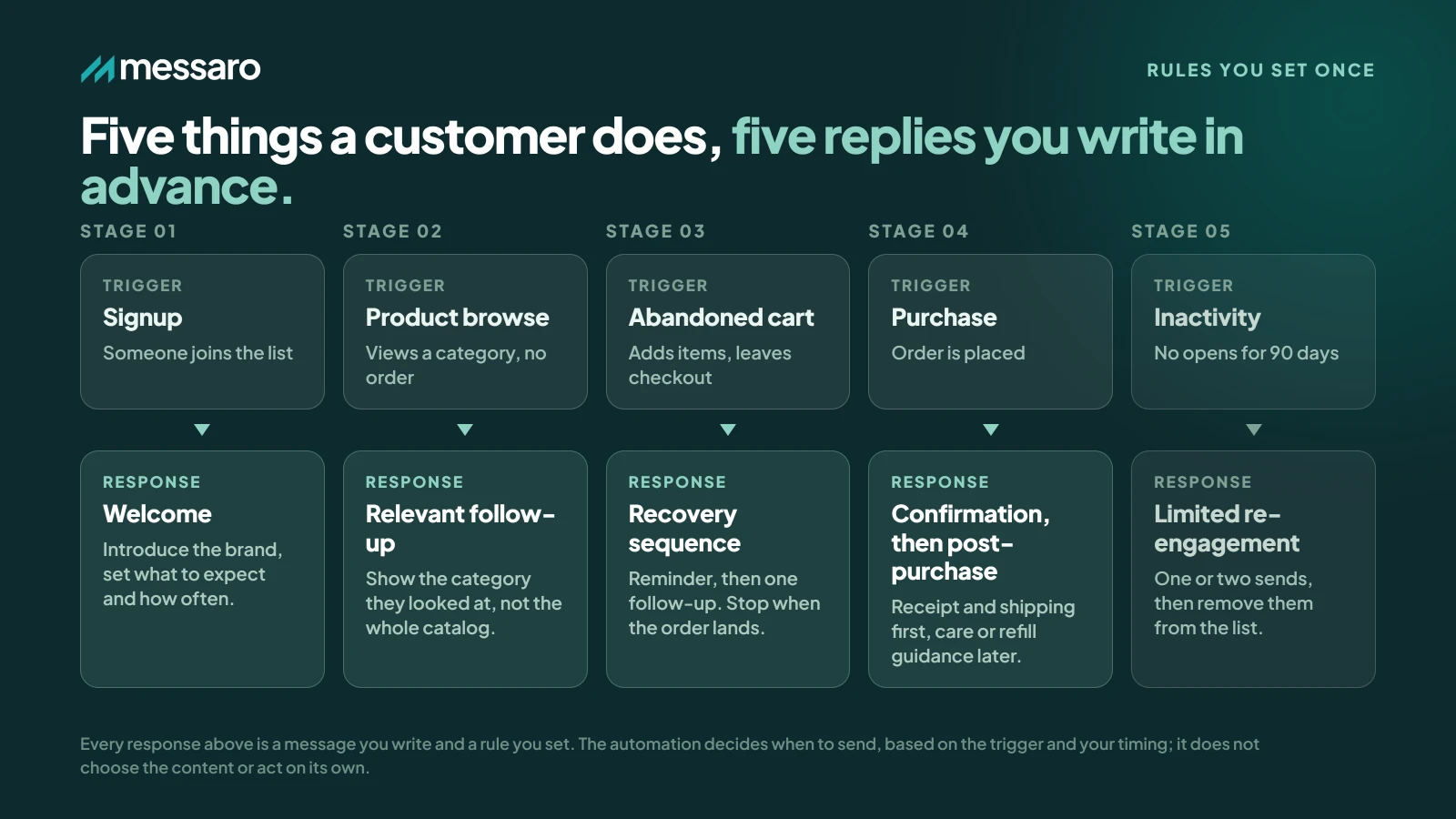 Behavior-triggered email journey from signup and browsing through abandoned cart, purchase, and re-engagement