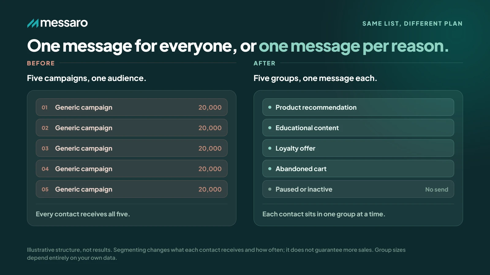 Twenty thousand email contacts divided into product, education, loyalty, abandoned-cart, and paused segments