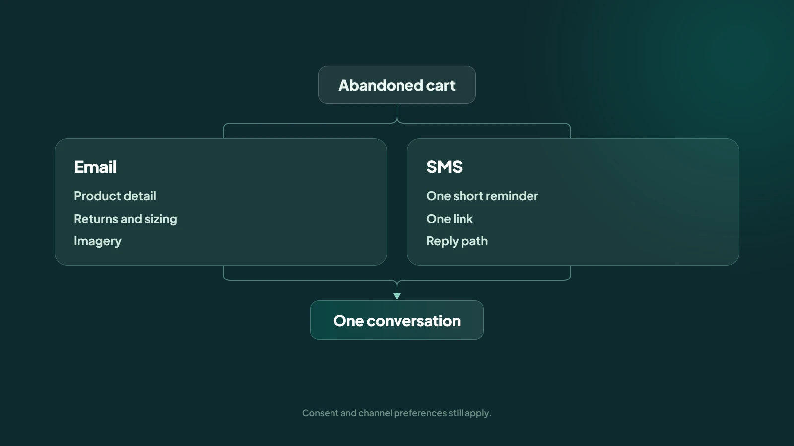Email and SMS playing complementary roles in an abandoned-cart customer journey