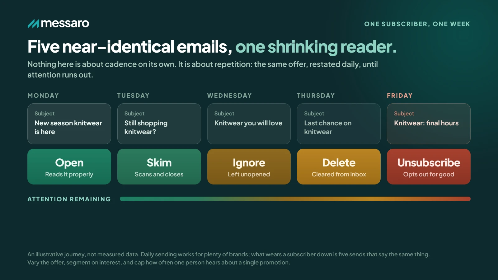 Subscriber engagement declining as a clothing brand increases generic promotional email frequency