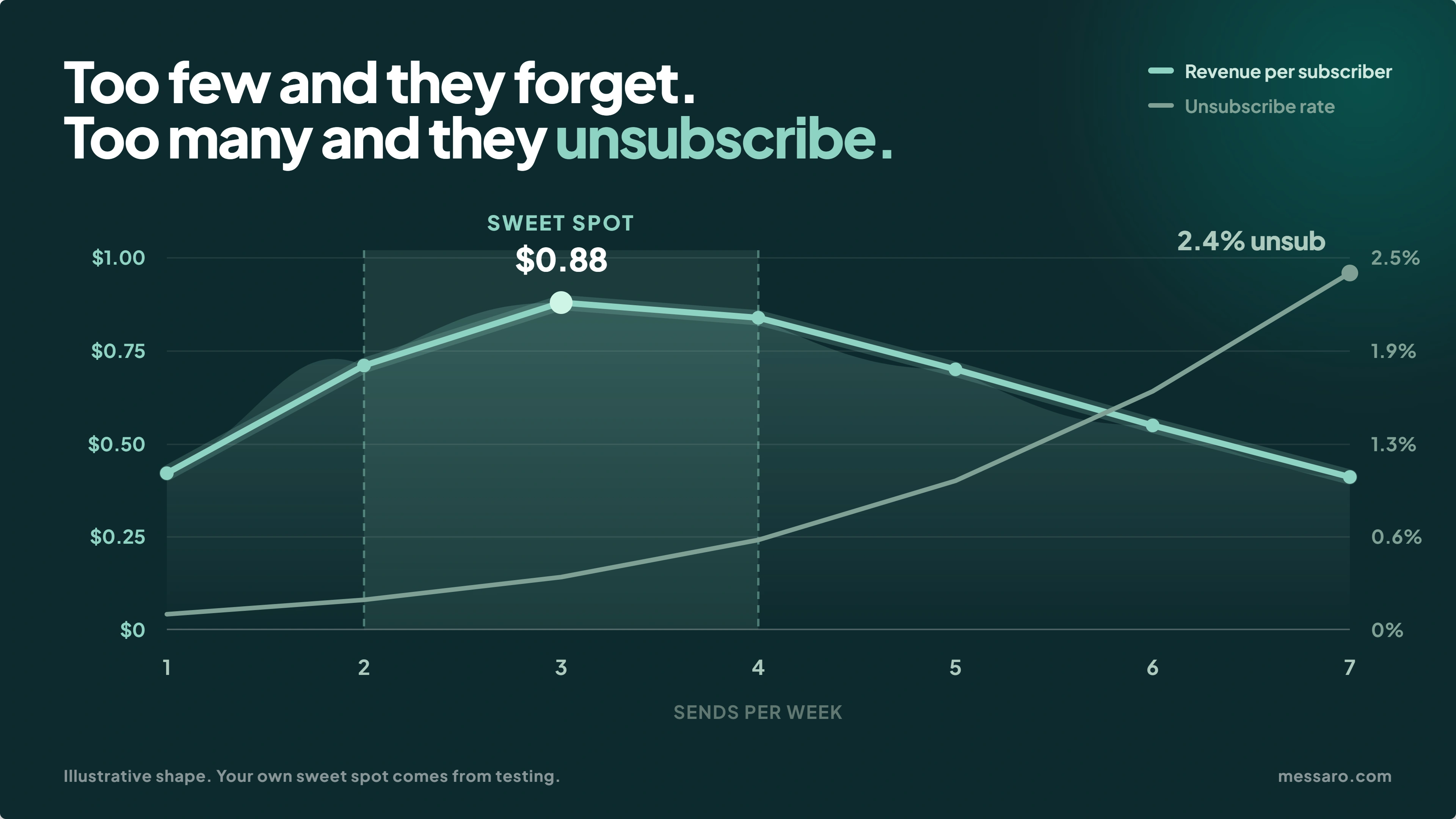 Chart plotting revenue per subscriber and unsubscribe rate against sends per week. Revenue peaks at three sends and then declines, while unsubscribes keep climbing to 2.4 percent at seven sends