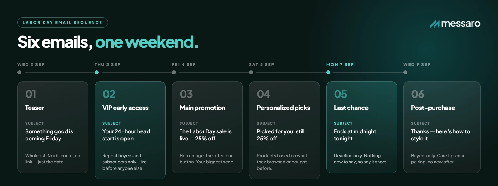 Six-stage Labor Day email sequence from teaser and VIP early access through last chance and post-purchase follow-up
