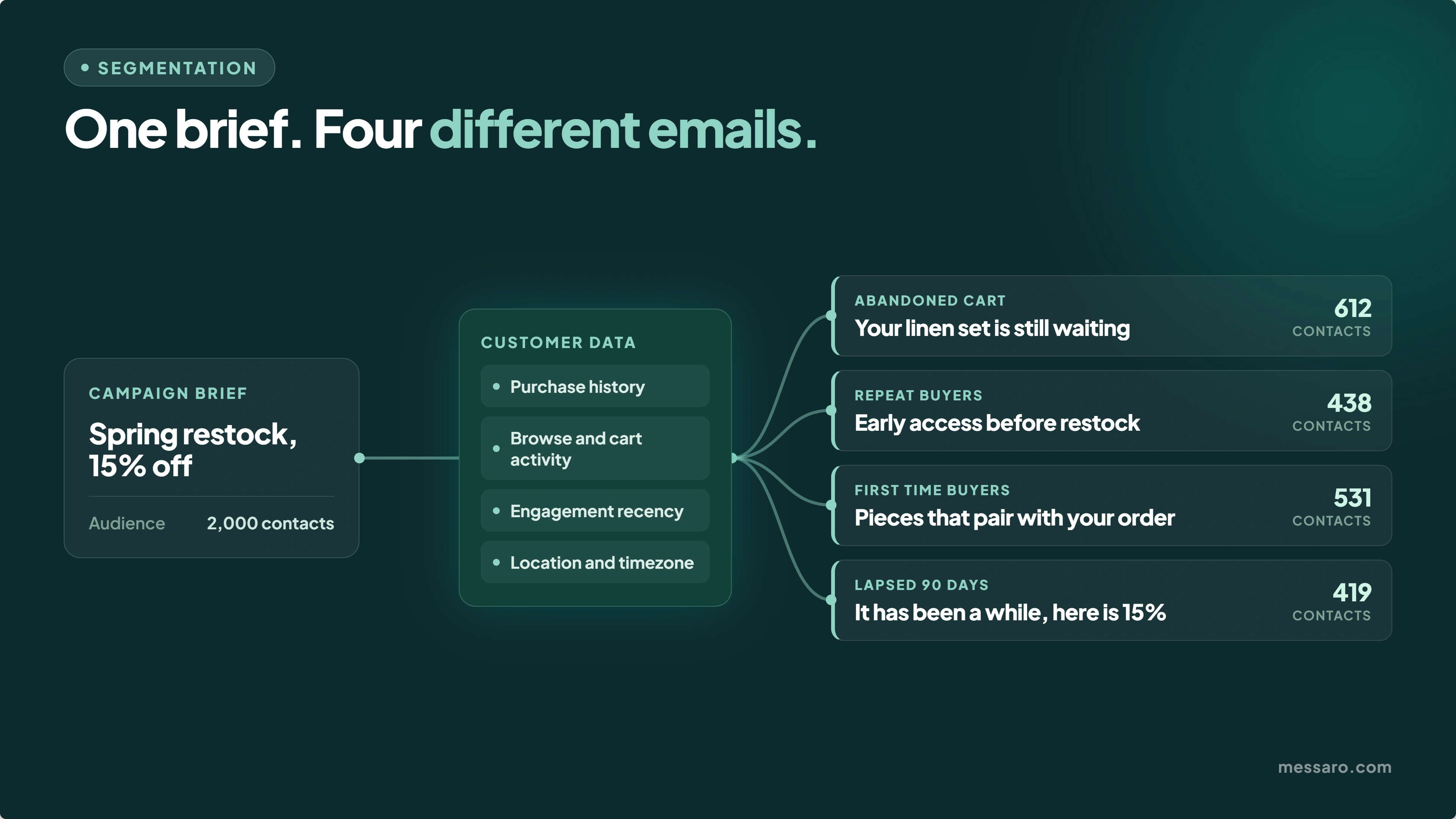 Diagram of one campaign brief for 2,000 contacts fanning through customer data into four different emails for abandoned cart, repeat buyers, first time buyers and lapsed customers
