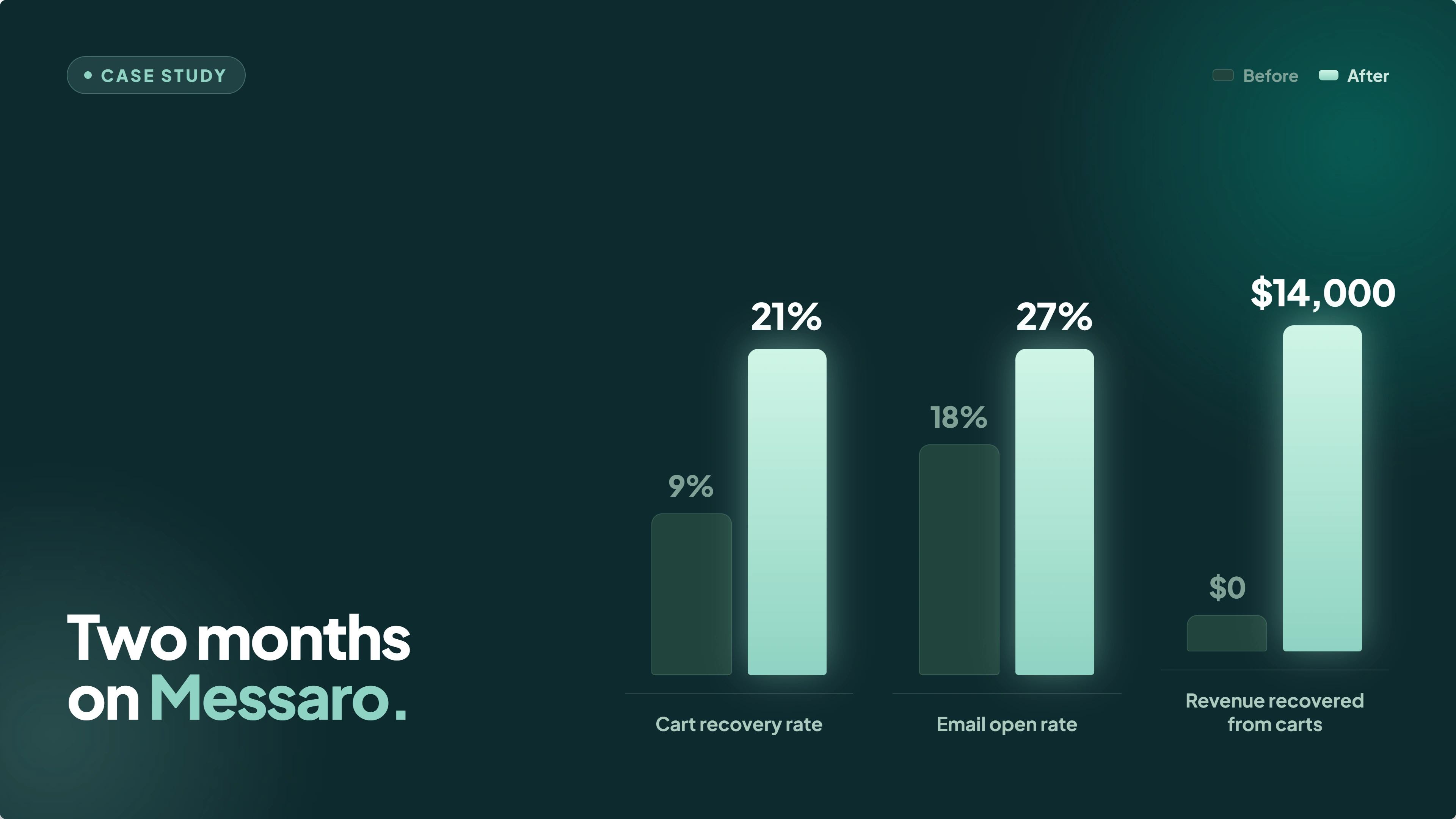 Before and after bar chart: cart recovery rate 9% to 21%, email open rate 18% to 27%, and revenue recovered from carts $0 to $14,000