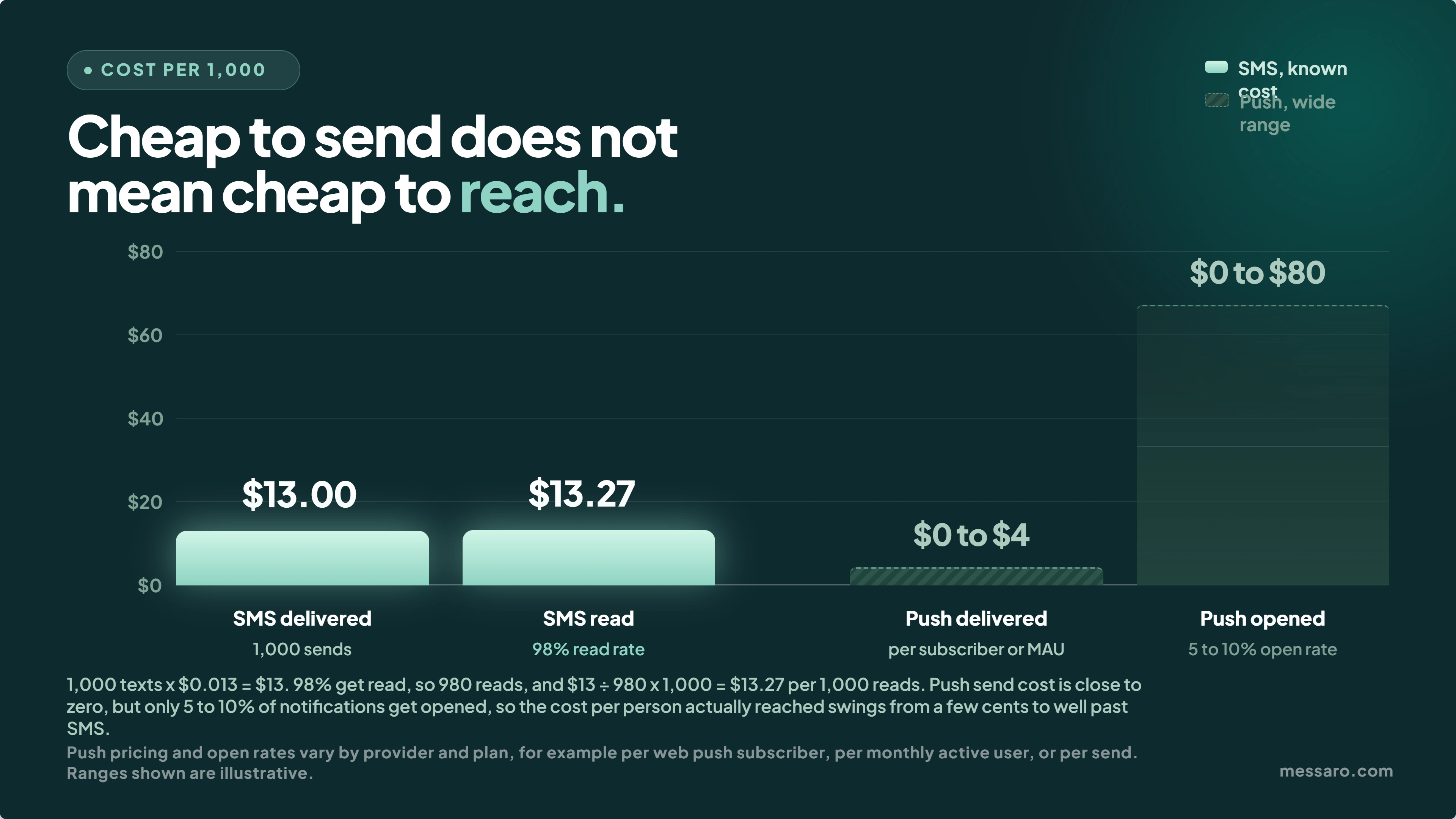 Bar chart of cost per 1,000: SMS costs $13.00 delivered and $13.27 actually read, while push costs $0 to $4 delivered but $0 to $80 per 1,000 actually opened