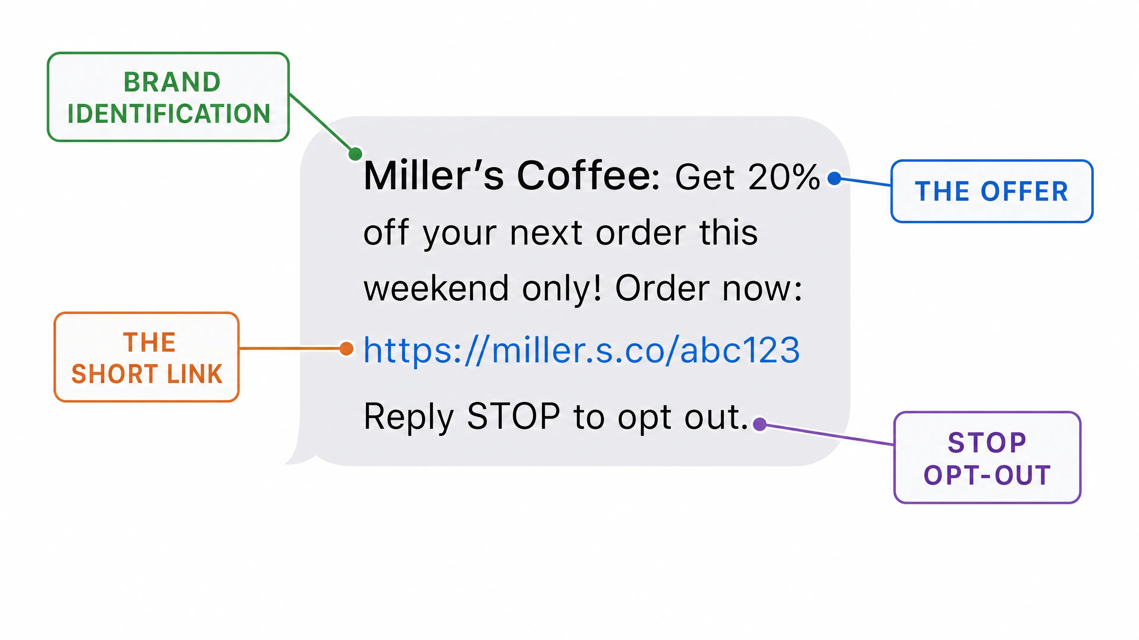 A marketing text from Miller's Coffee with four callout labels pointing at the brand name, the offer, the short link and the "Reply STOP to opt out" line