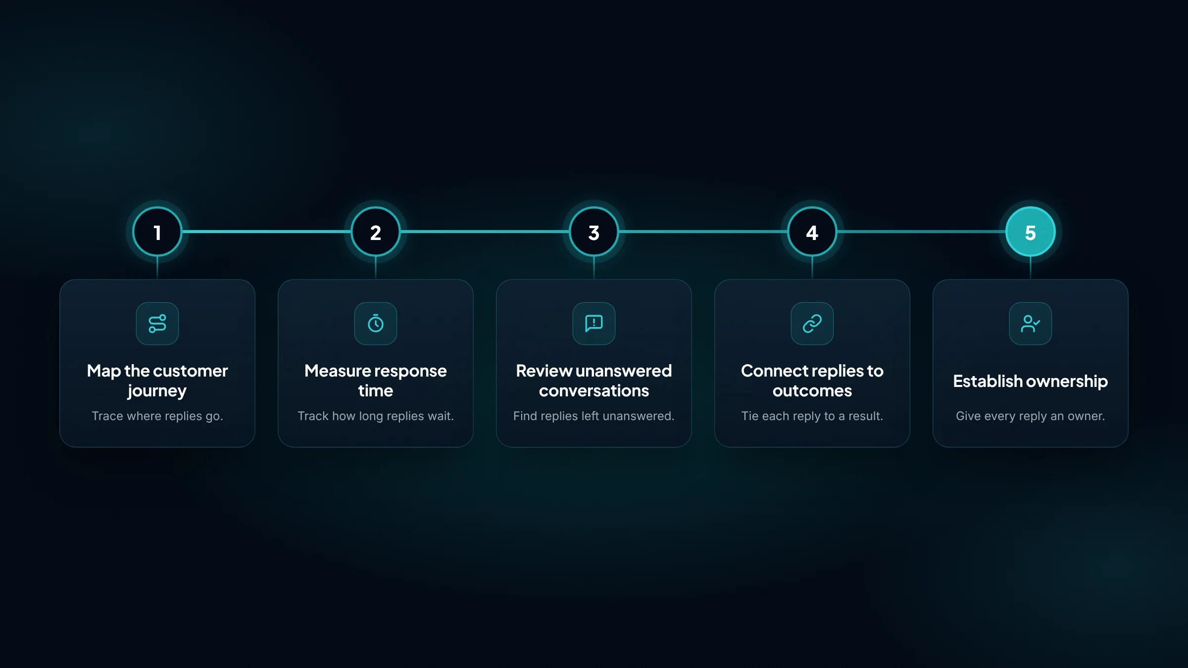 Five steps for finding where SMS conversations break down, from mapping the journey to assigning an owner