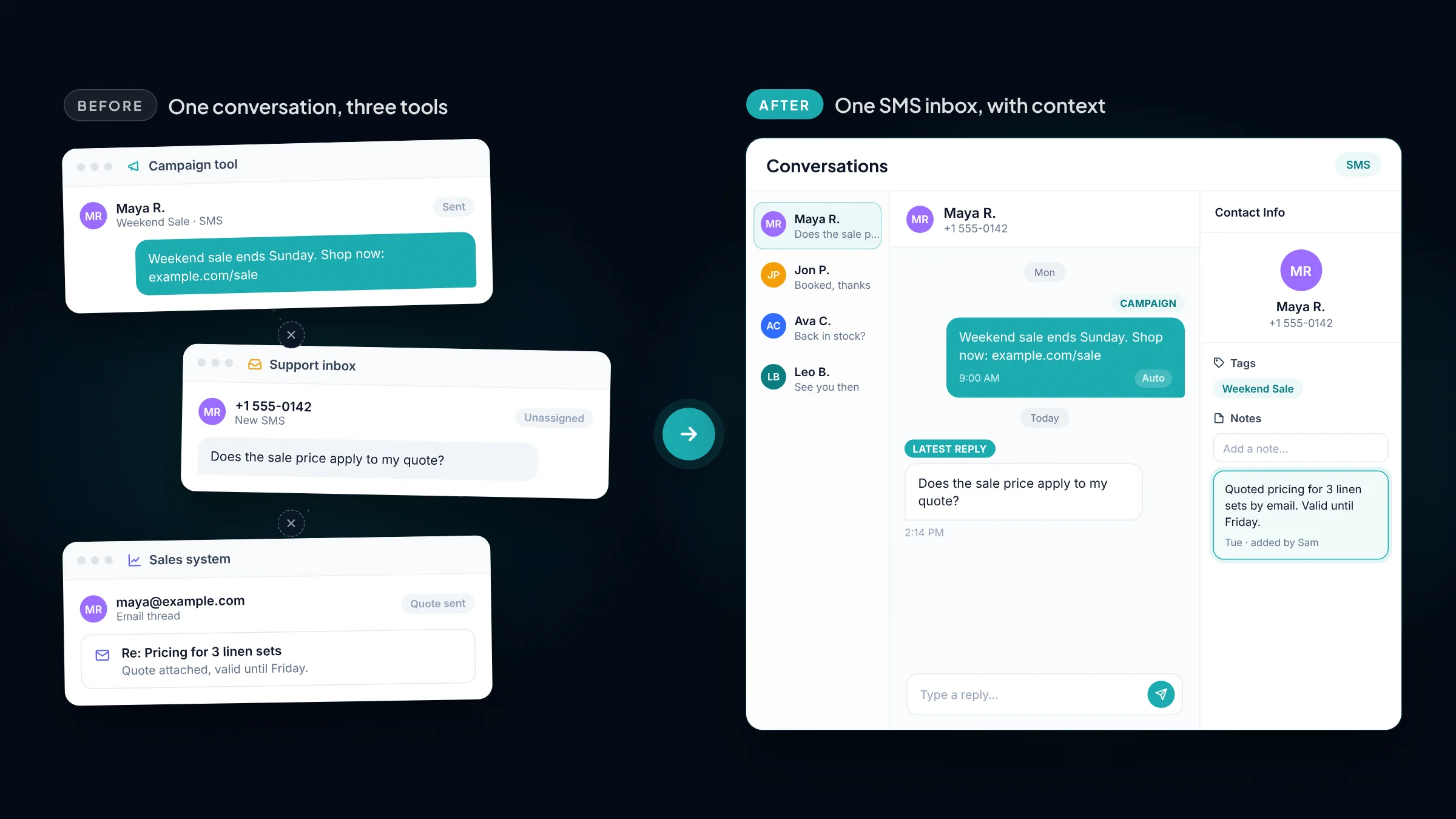 A customer question split across campaign, support, and sales tools, compared with one SMS thread that shows the promotion and a note about pricing discussed by email