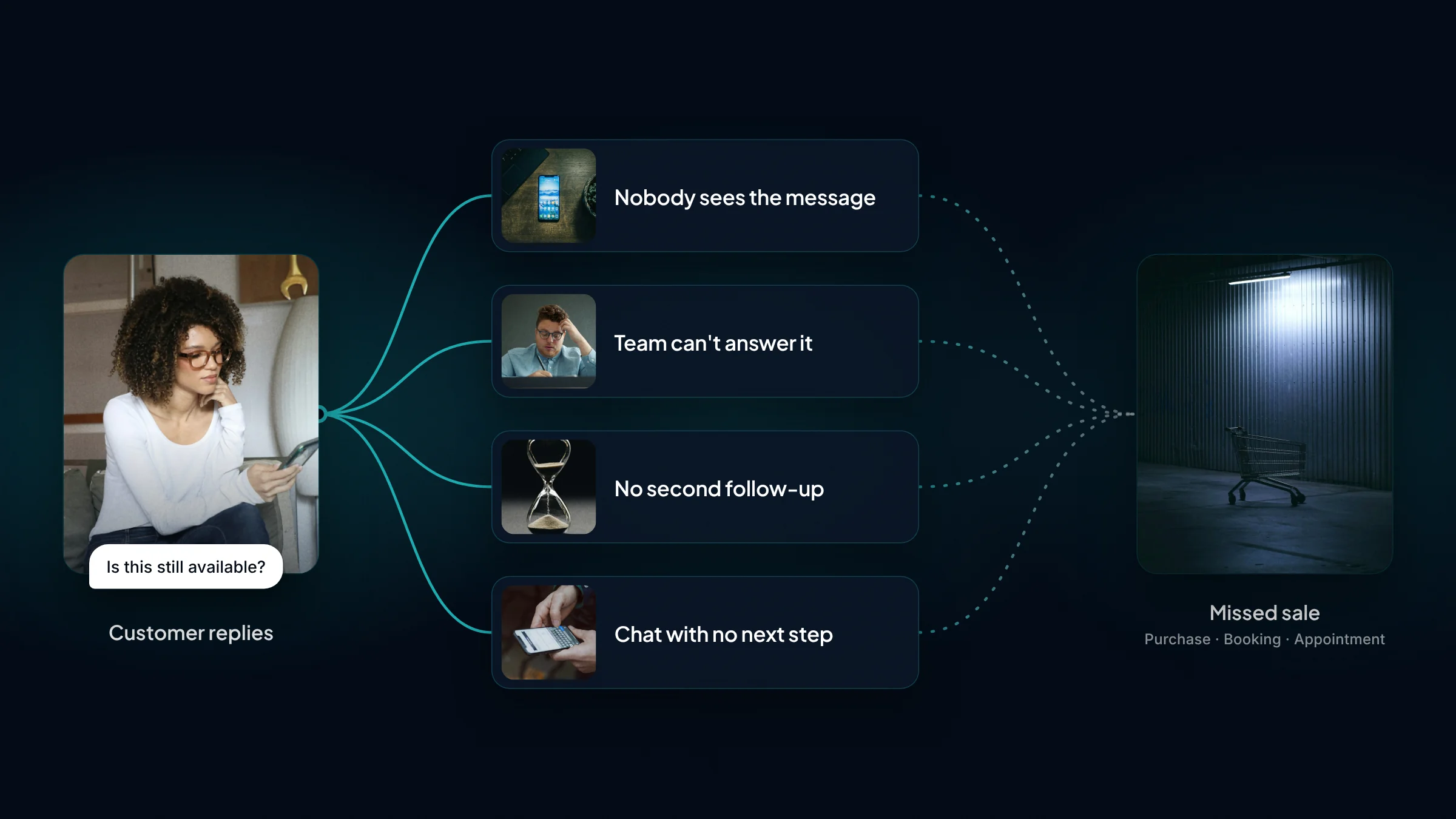 Diagram of four ways an SMS reply fails to become a purchase, booking, or appointment