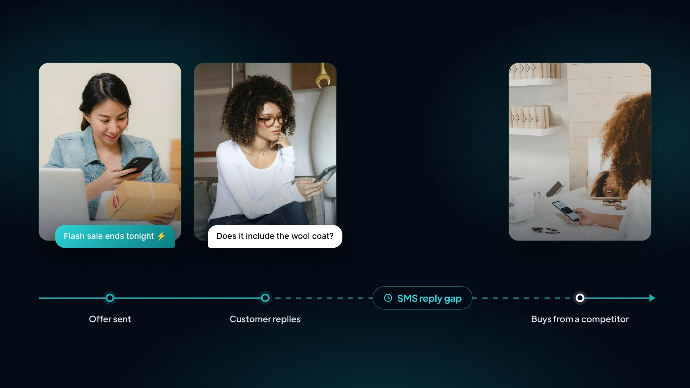 Timeline of a promotional text, a customer question, hours without a reply, and a purchase from a competitor