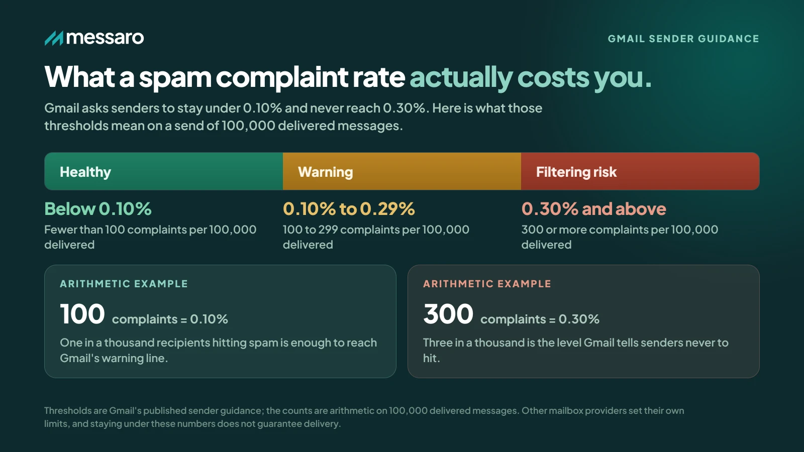 Email spam-rate benchmark showing below 0.1 percent as the target, 0.1 to below 0.3 percent as a warning, and 0.3 percent or higher as critical