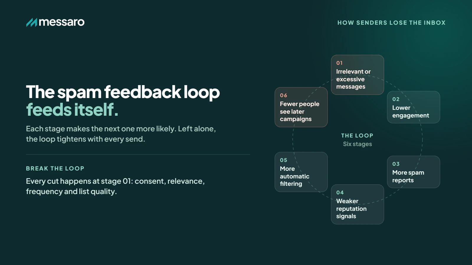 Feedback loop connecting irrelevant emails, lower engagement, complaints, weaker sender reputation, and increased spam filtering