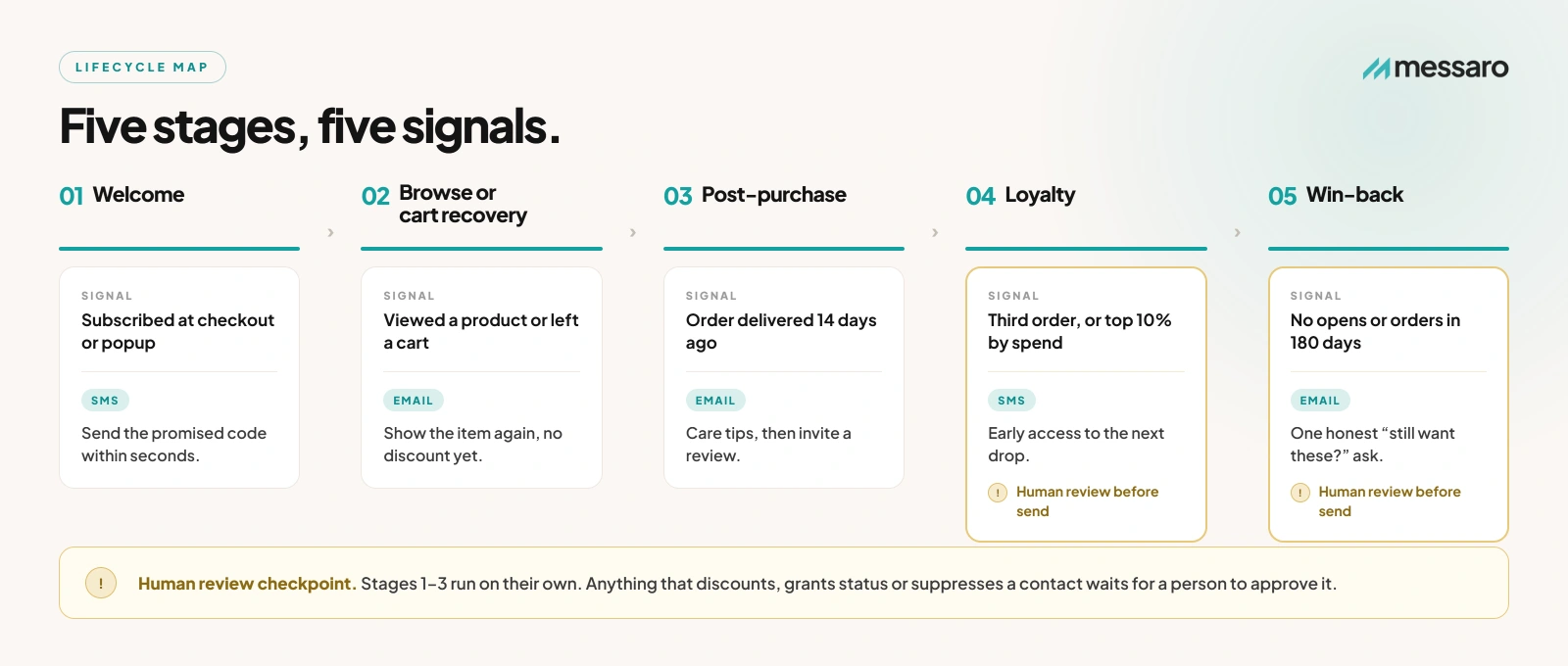 Customer lifecycle automation moving from welcome and browse recovery through purchase, retention, and win-back