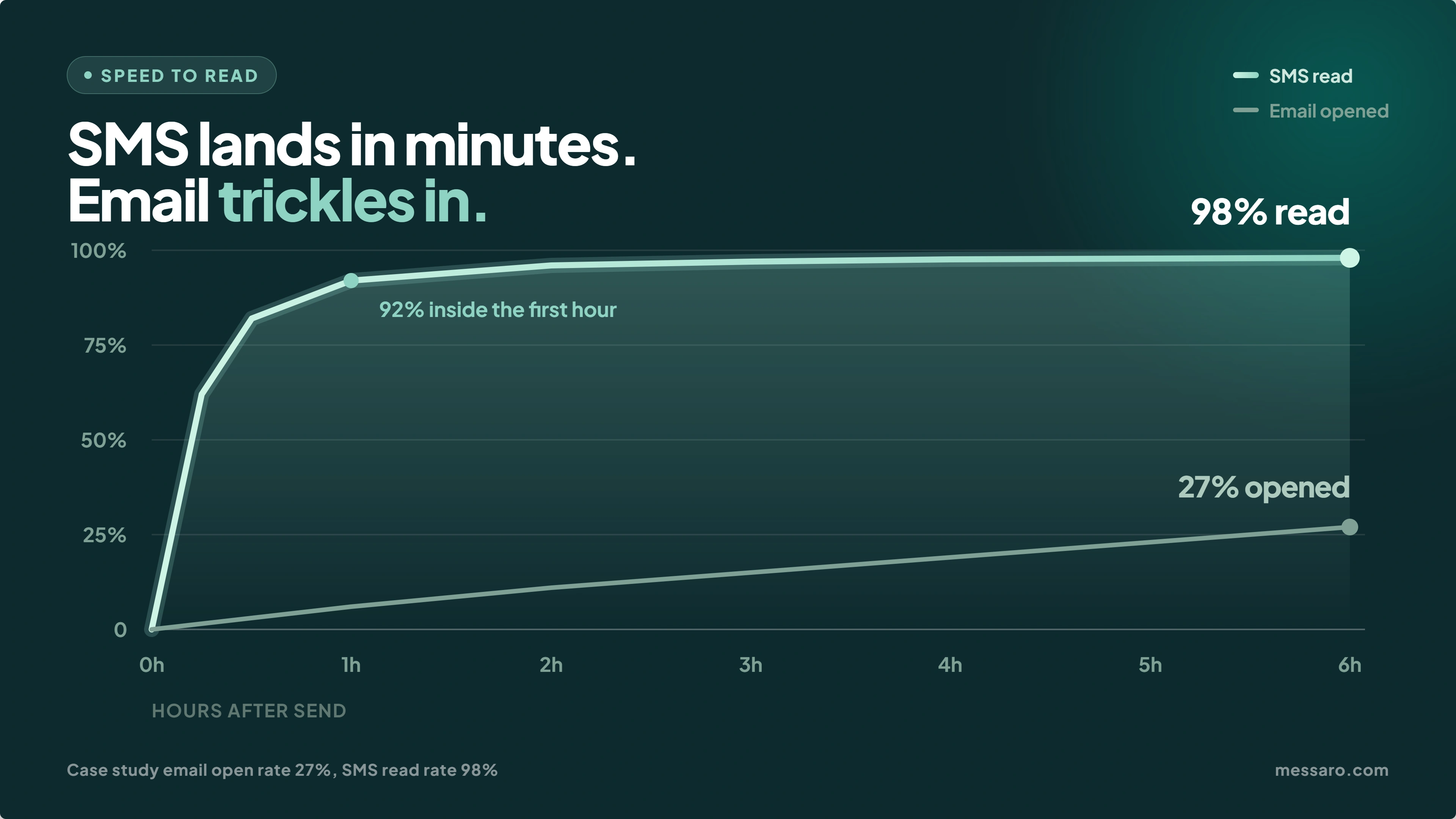 Line chart of the six hours after send: SMS read rate climbs steeply to 98% with 92% read inside the first hour, while email open rate rises slowly to 27%